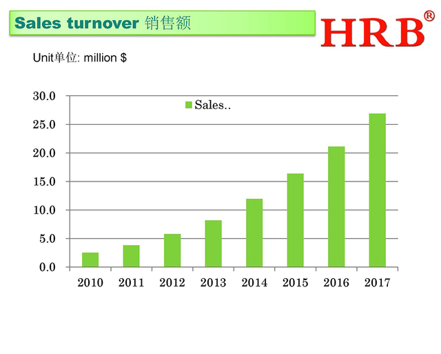 Sales turnover